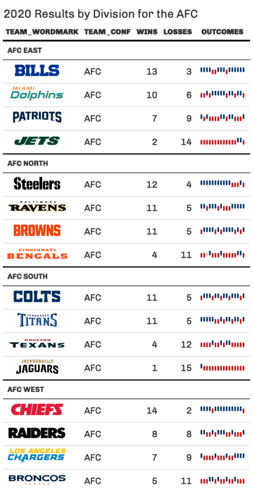 win loss table for nfl created with R